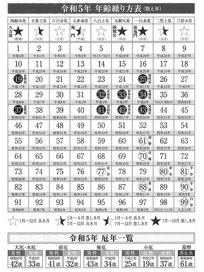 年齢繰り方表