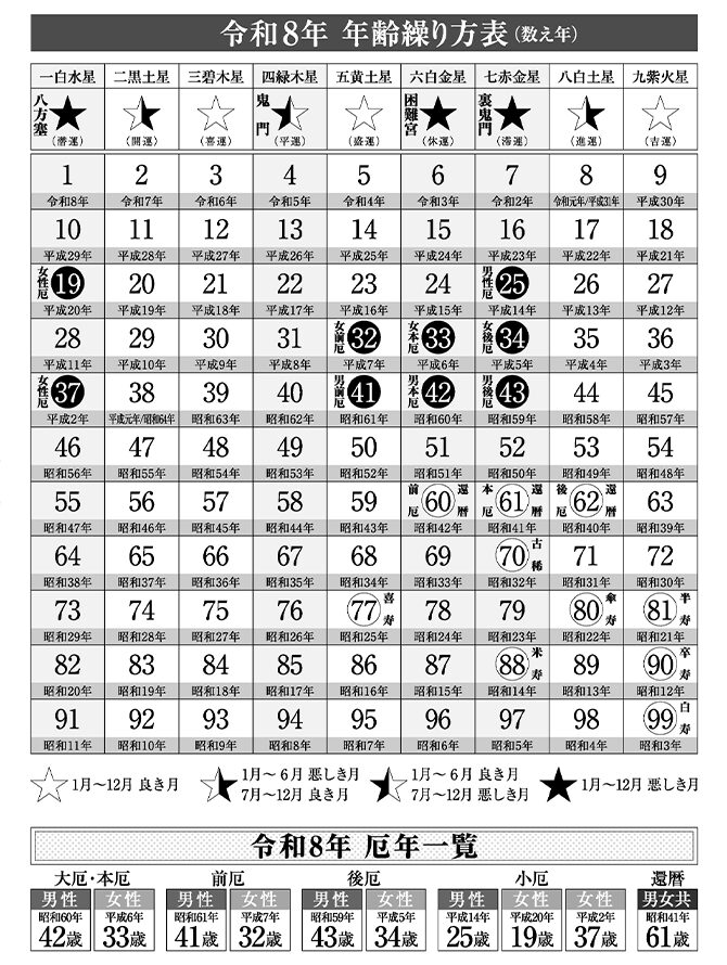 令和8年　厄年・星祭早見表